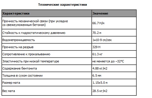 Применение бентонитовых матов в дорожном строительстве